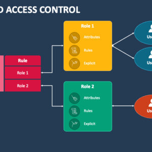 Creating secure user authentication and role-based access control systems